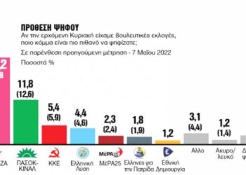 Δημοσκόπηση GPO: Στο 8,9% η διαφορά ΝΔ με ΣΥΡΙΖΑ