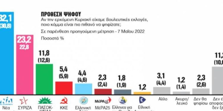 Δημοσκόπηση GPO: Στο 8,9% η διαφορά ΝΔ με ΣΥΡΙΖΑ