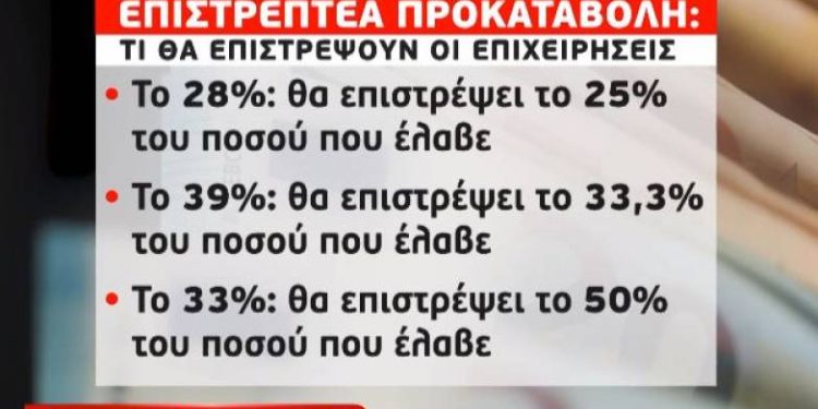 Επιστρεπτέα προκαταβολή: Νέα παράταση δύο μηνών