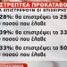 Επιστρεπτέα προκαταβολή: Νέα παράταση δύο μηνών