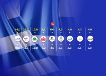 Exit poll: Μεγάλη νίκη και ισχυρή αυτοδυναμία της ΝΔ – Θρίλερ για 4 κόμματα