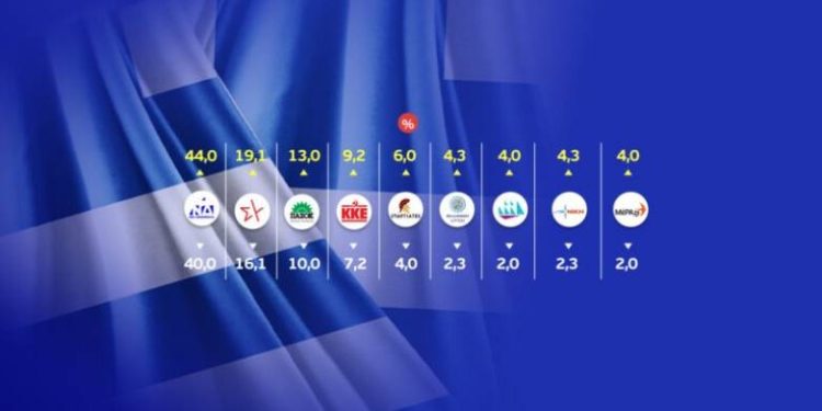 Exit poll: Μεγάλη νίκη και ισχυρή αυτοδυναμία της ΝΔ – Θρίλερ για 4 κόμματα