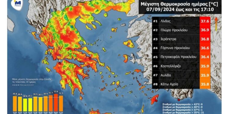Στις πόλεις με τη μέγιστη θερμοκρασία για σήμερα η Κάτω Αχαΐα