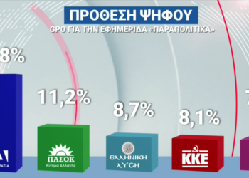 Τι δείχνουν δύο νέες δημοσκοπήσεις μετά τις εξαγγελίες του πρωθυπουργού στη ΔΕΘ – H Νέα Δημοκρατία διατηρεί διψήφιο προβάδισμα από το ΠΑΣΟΚ