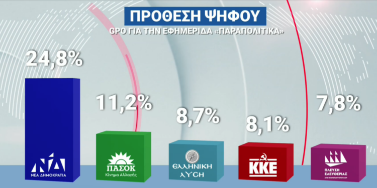 Τι δείχνουν δύο νέες δημοσκοπήσεις μετά τις εξαγγελίες του πρωθυπουργού στη ΔΕΘ – H Νέα Δημοκρατία διατηρεί διψήφιο προβάδισμα από το ΠΑΣΟΚ