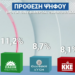 Τι δείχνουν δύο νέες δημοσκοπήσεις μετά τις εξαγγελίες του πρωθυπουργού στη ΔΕΘ – H Νέα Δημοκρατία διατηρεί διψήφιο προβάδισμα από το ΠΑΣΟΚ